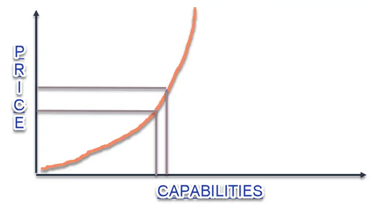canon-200D-price-vs-capabilities-graph