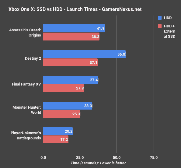does SSD improve gaming performance game loading times benchmarks    