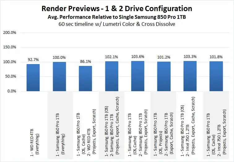 SSD importance in rendering video live previews