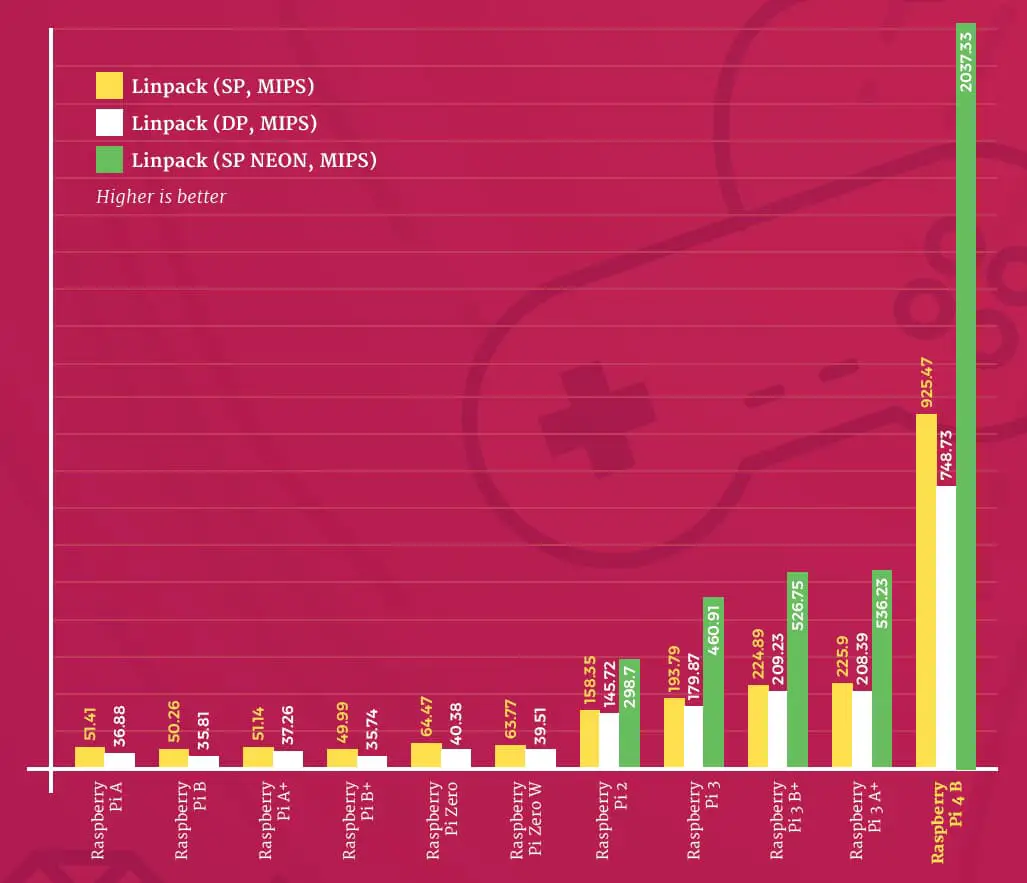 Raspberry Pi 4 Performance Benchmarks can raspberry pi be used as a general purpose computer