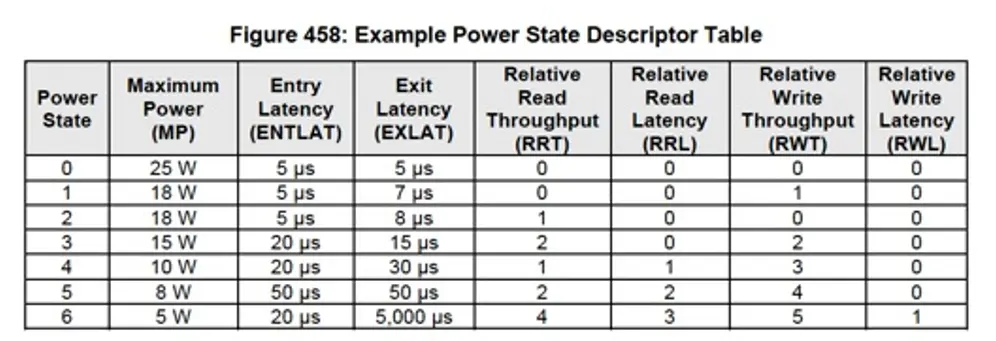 NVMe SSD power consumption in different power states