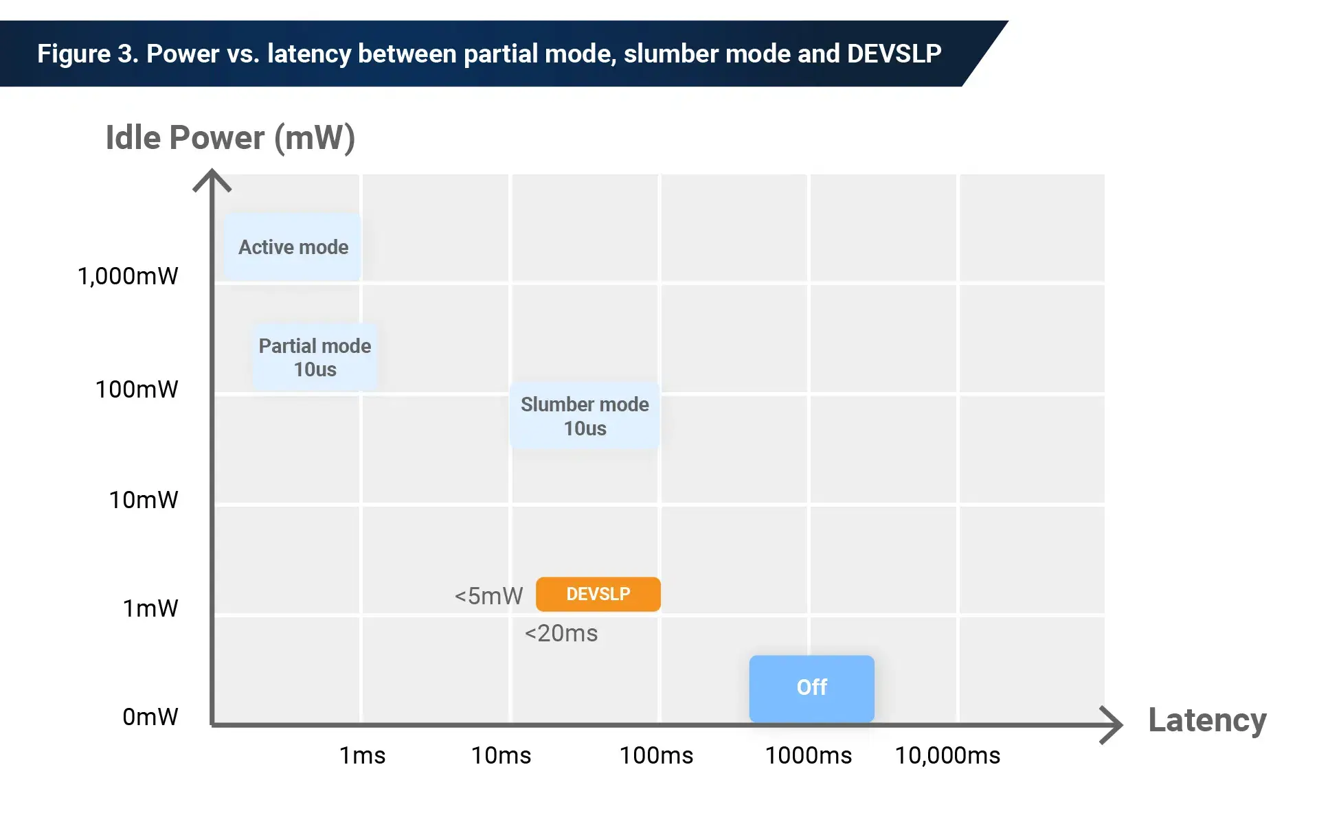 ssd power consumption in idle and active states