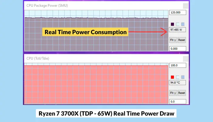 Rated TDP vs real time power draw of Ryzen 7 3700X